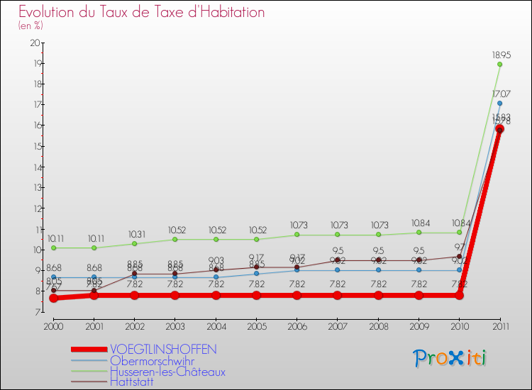 Evolution du taux de la taxe d'habitation pour VOEGTLINSHOFFEN et les communes proches Comparaison des taux de la taxe d'habitation pour VOEGTLINSHOFFEN et les communes voisines