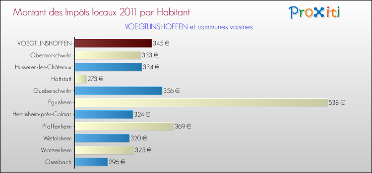 Montant des impôts locaux par Habitant pour VOEGTLINSHOFFEN et les communes proches Comparaison des impôts locaux par habitant pour VOEGTLINSHOFFEN et les communes voisines