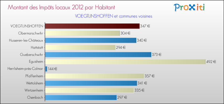 Montant des impôts locaux par Habitant pour VOEGTLINSHOFFEN et les communes proches Comparaison des impôts locaux par habitant pour VOEGTLINSHOFFEN et les communes voisines