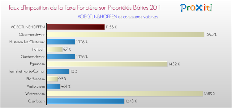 Taux d'imposition de la taxe foncière sur le bati 2011 pour VOEGTLINSHOFFEN et les communes proches Comparaison des taux d'imposition de la taxe foncière sur le bati 2011 pour VOEGTLINSHOFFEN et les communes voisines