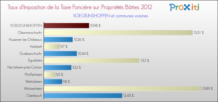 Taux d'imposition de la taxe foncière sur le bati 2012 pour VOEGTLINSHOFFEN et les communes proches Comparaison des taux d'imposition de la taxe foncière sur le bati 2012 pour VOEGTLINSHOFFEN et les communes voisines