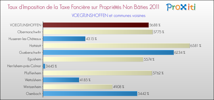 Taux d'imposition de la taxe foncière sur les immeubles et terrains non batis 2011 pour VOEGTLINSHOFFEN et les communes proches Comparaison des taux d'imposition de la taxe foncière sur les immeubles et terrains non batis 2011 pour VOEGTLINSHOFFEN et les communes voisines