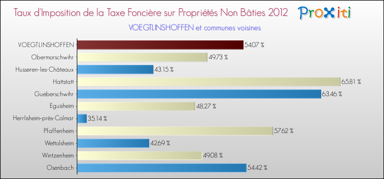 Taux d'imposition de la taxe foncière sur les immeubles et terrains non batis 2012 pour VOEGTLINSHOFFEN et les communes proches Comparaison des taux d'imposition de la taxe foncière sur les immeubles et terrains non batis 2012 pour VOEGTLINSHOFFEN et les communes voisines