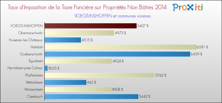 Taux d'imposition de la taxe foncière sur les immeubles et terrains non batis 2014 pour VOEGTLINSHOFFEN et les communes proches Comparaison des taux d'imposition de la taxe foncière sur les immeubles et terrains non batis 2014 pour VOEGTLINSHOFFEN et les communes voisines