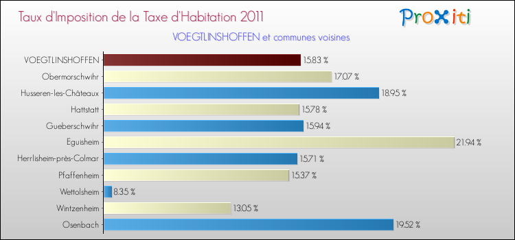 Taux d'imposition de la taxe d'habitation 2011 pour VOEGTLINSHOFFEN et les communes proches Comparaison des taux d'imposition de la taxe d'habitation 2011 pour VOEGTLINSHOFFEN et les communes voisines