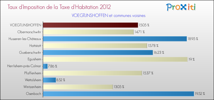 Taux d'imposition de la taxe d'habitation 2012 pour VOEGTLINSHOFFEN et les communes proches Comparaison des taux d'imposition de la taxe d'habitation 2012 pour VOEGTLINSHOFFEN et les communes voisines