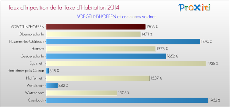 Taux d'imposition de la taxe d'habitation 2014 pour VOEGTLINSHOFFEN et les communes proches Comparaison des taux d'imposition de la taxe d'habitation 2014 pour VOEGTLINSHOFFEN et les communes voisines