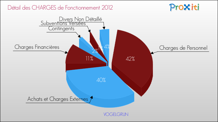 Décomposition des Charges de Fonctionnement 2012 de la commune de VOGELGRUN Charges de Fonctionnement 2012 pour la commune de VOGELGRUN