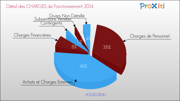 Décomposition des Charges de Fonctionnement 2014 de la commune de VOGELGRUN Charges de Fonctionnement 2014 pour la commune de VOGELGRUN