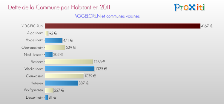 Dette par habitant de la commune en 2011 pour VOGELGRUN et les communes proches Comparaison de la dette par habitant de la commune en 2011 pour VOGELGRUN et les communes voisines