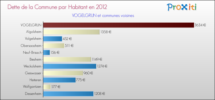 Dette par habitant de la commune en 2012 pour VOGELGRUN et les communes proches Comparaison de la dette par habitant de la commune en 2012 pour VOGELGRUN et les communes voisines