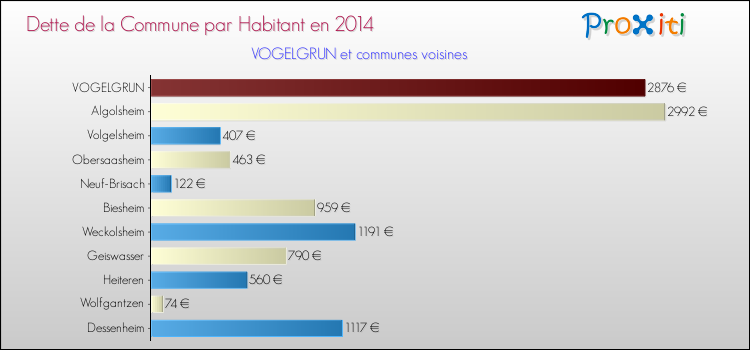 Dette par habitant de la commune en 2014 pour VOGELGRUN et les communes proches Comparaison de la dette par habitant de la commune en 2014 pour VOGELGRUN et les communes voisines