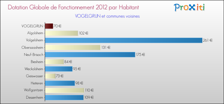 Montant des dotations globales de fonctionnement DGF par Habitant pour VOGELGRUN et les communes proches Comparaison des des dotations globales de fonctionnement DGF par habitant pour VOGELGRUN et les communes voisines