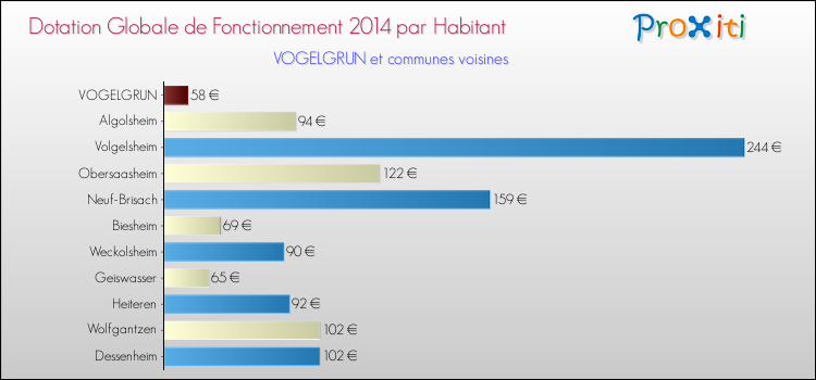 Montant des dotations globales de fonctionnement DGF par Habitant pour VOGELGRUN et les communes proches en 2014. Comparaison des des dotations globales de fonctionnement DGF par habitant pour VOGELGRUN et les communes voisines en 2014.