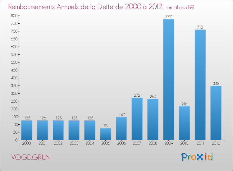 Evolution de l'annuité de la dette pour la commune de VOGELGRUN de 2000 à 2012 Annuités de la dette pour VOGELGRUN de 2000 à 2012