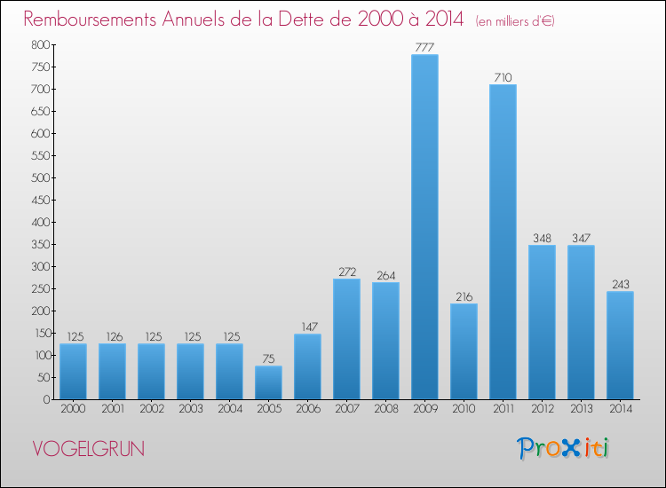 Evolution de l'annuité de la dette pour la commune de VOGELGRUN de 2000 à 2014 Annuités de la dette pour VOGELGRUN de 2000 à 2014