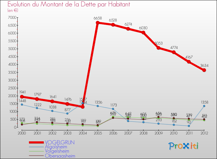 Evolution de la dette par habitant pour la commune de VOGELGRUN et les communes proches de 2000 à 2012 Comparaison de la dette par habitant pour VOGELGRUN et les communes voisines de 2000 à 2012