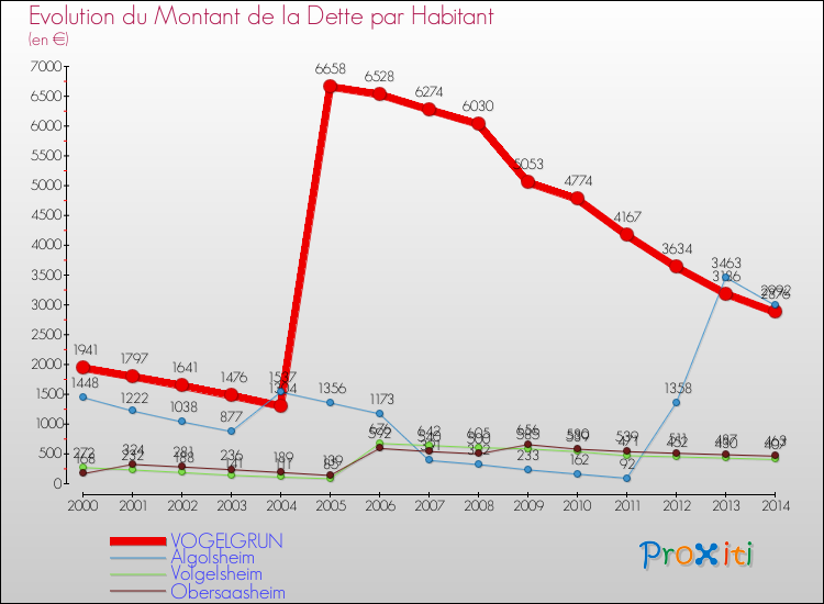 Evolution de la dette par habitant pour la commune de VOGELGRUN et les communes proches de 2000 à 2014 Comparaison de la dette par habitant pour VOGELGRUN et les communes voisines de 2000 à 2014