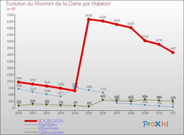 Evolution de la dette par habitant pour la commune de VOGELGRUN et les communes proches Comparaison de la dette par habitant pour VOGELGRUN et les communes voisines
