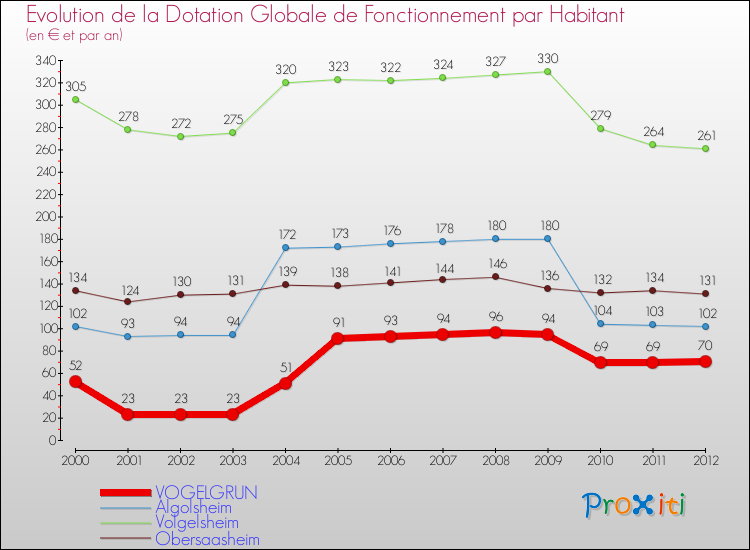 Evolution et montant de la dotation globale de fonctionnement par Habitant pour VOGELGRUN et les communes proches Comparaison des dotations globales de fonctionnement par habitant pour VOGELGRUN et les communes voisines