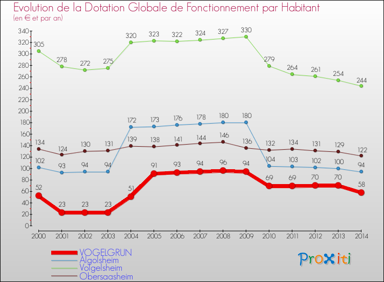 Evolution et montant de la dotation globale de fonctionnement par Habitant pour VOGELGRUN et les communes proches de 2000 à 2014. Comparaison des dotations globales de fonctionnement par habitant pour VOGELGRUN et les communes voisines de 2000 à 2014.