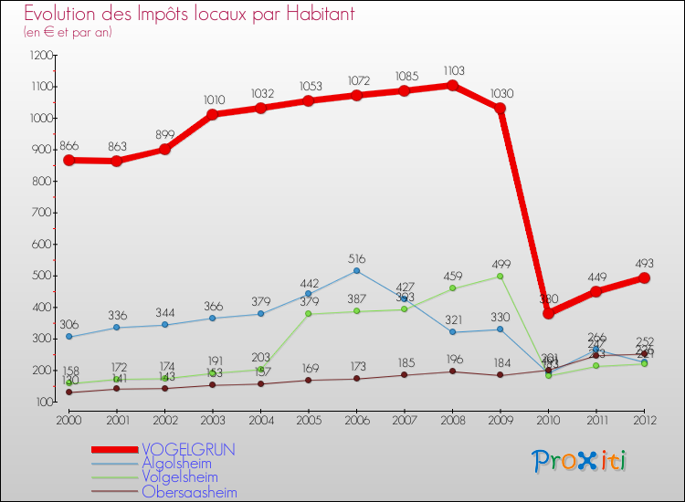 Evolution et montant des impôts locaux par Habitant pour VOGELGRUN et les communes proches Comparaison des impôts locaux par habitant pour VOGELGRUN et les communes voisines
