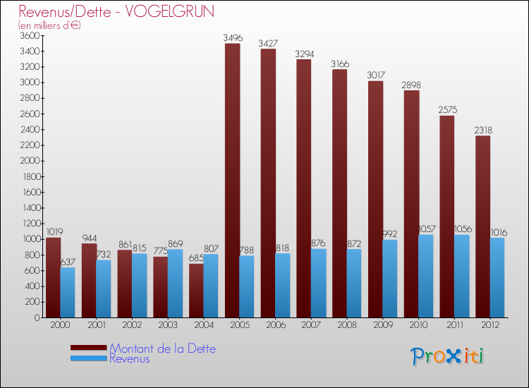 Evolution comparée de la dette et des revenus pour la commune de VOGELGRUN de 2000 à 2012 Comparaison de la dette et des revenus pour VOGELGRUN de 2000 à 2012