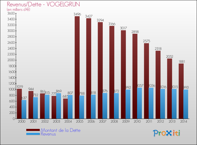 Evolution comparée de la dette et des revenus pour la commune de VOGELGRUN de 2000 à 2014 Comparaison de la dette et des revenus pour VOGELGRUN de 2000 à 2014