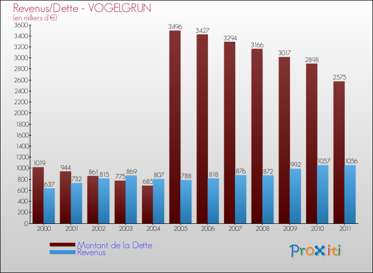 Evolution comparée de la dette et des revenus pour la commune de VOGELGRUN de 2000 à 2011 Comparaison de la dette et des revenus pour VOGELGRUN de 2000 à 2011