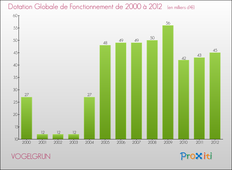 Evolution du montant de la Dotation Globale de Fonctionnement pour la commune de VOGELGRUN de 2000 à 2012 Evolution du montant de la Dotation Globale de Fonctionnement pour VOGELGRUN de 2000 à 2012