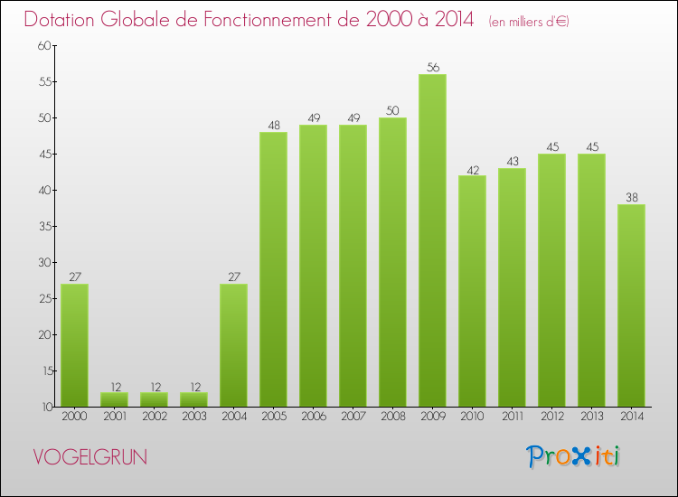 Evolution du montant de la Dotation Globale de Fonctionnement pour la commune de VOGELGRUN de 2000 à 2014 Evolution du montant de la Dotation Globale de Fonctionnement pour VOGELGRUN de 2000 à 2014