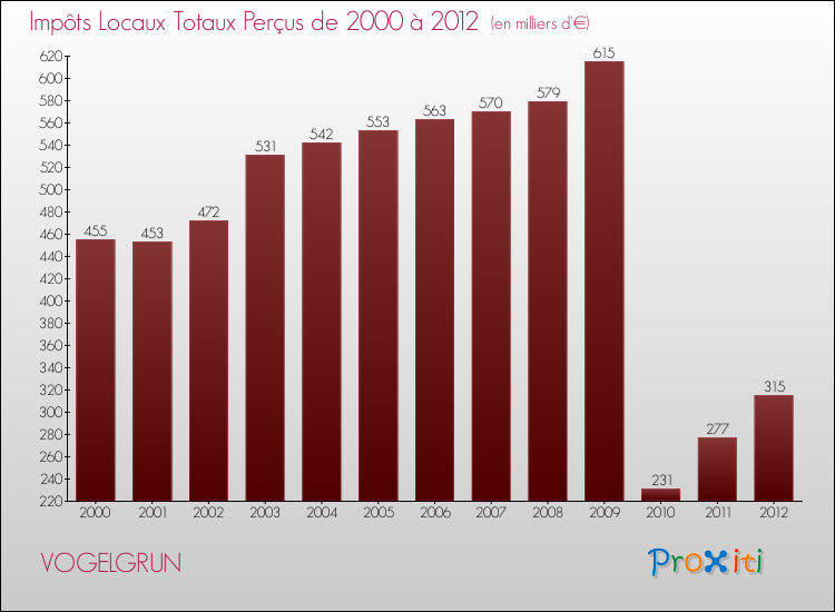 Evolution des Impôts Locaux pour la commune de VOGELGRUN de 2000 à 2012 Evolution des Impôts Locaux pour VOGELGRUN de 2000 à 2012