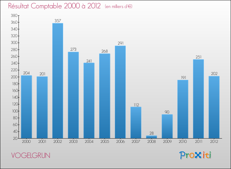 Evolution du résultat comptable pour la commune de VOGELGRUN de 2000 à 2012 Evolution du résultat comptable pour VOGELGRUN de 2000 à 2012