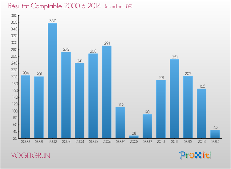 Evolution du résultat comptable pour la commune de VOGELGRUN de 2000 à 2014 Evolution du résultat comptable pour VOGELGRUN de 2000 à 2014