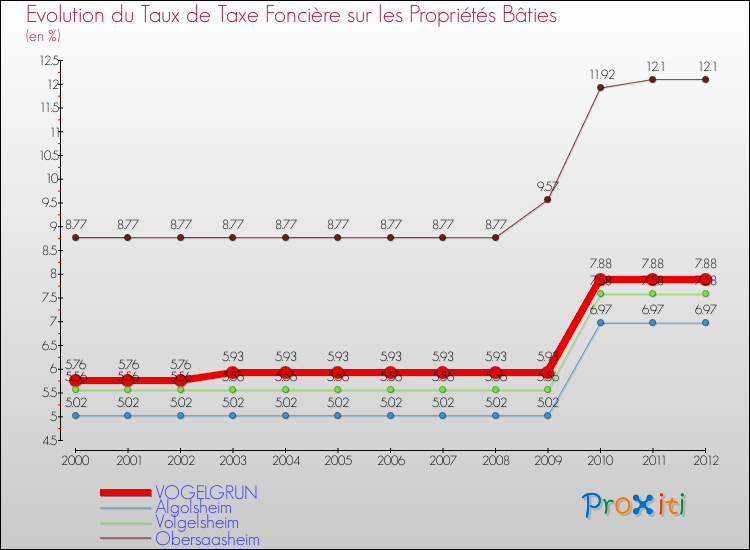 Evolution du taux de la taxe foncière sur le bati pour VOGELGRUN et les communes proches de 2000 à 2012 Comparaison des taux de taxe foncière sur le bati pour VOGELGRUN et les communes voisines de 2000 à 2012