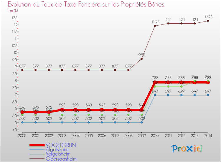 Evolution du taux de la taxe foncière sur le bati pour VOGELGRUN et les communes proches de 2000 à 2014 Comparaison des taux de taxe foncière sur le bati pour VOGELGRUN et les communes voisines de 2000 à 2014