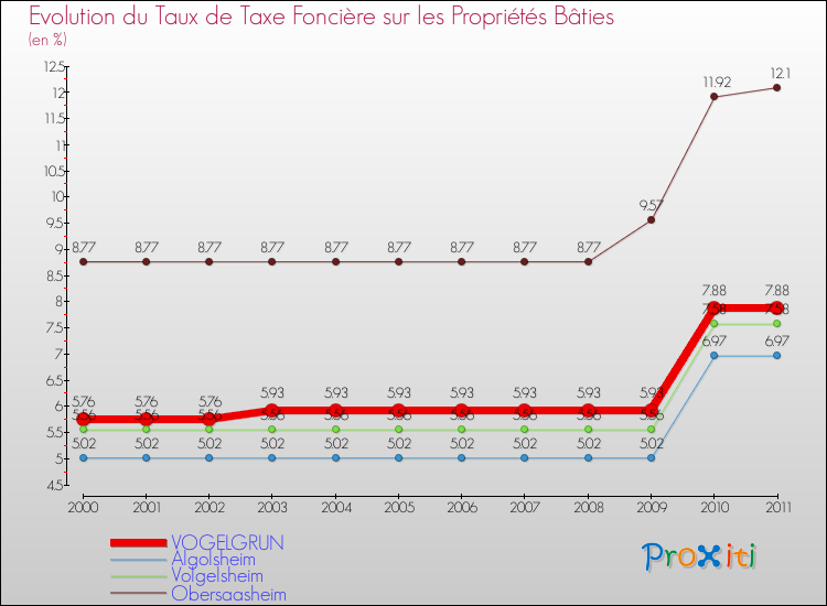 Evolution du taux de la taxe foncière sur le bati pour VOGELGRUN et les communes proches Comparaison des taux de taxe foncière sur le bati pour VOGELGRUN et les communes voisines