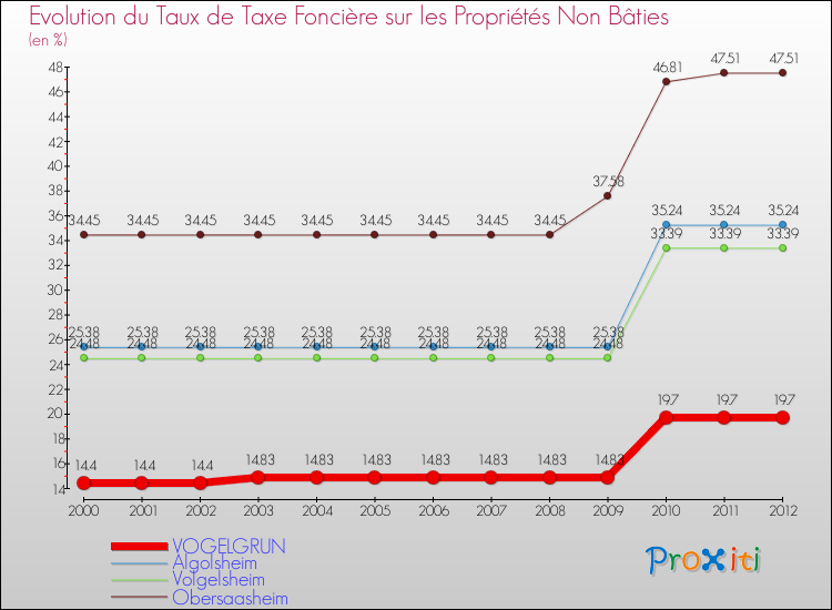 Evolution du taux de la taxe foncière sur les immeubles et terrains non batis pour VOGELGRUN et les communes proches de 2000 à 2012 Comparaison des taux de la taxe foncière sur les immeubles et terrains non batis pour VOGELGRUN et les communes voisines de 2000 à 2012