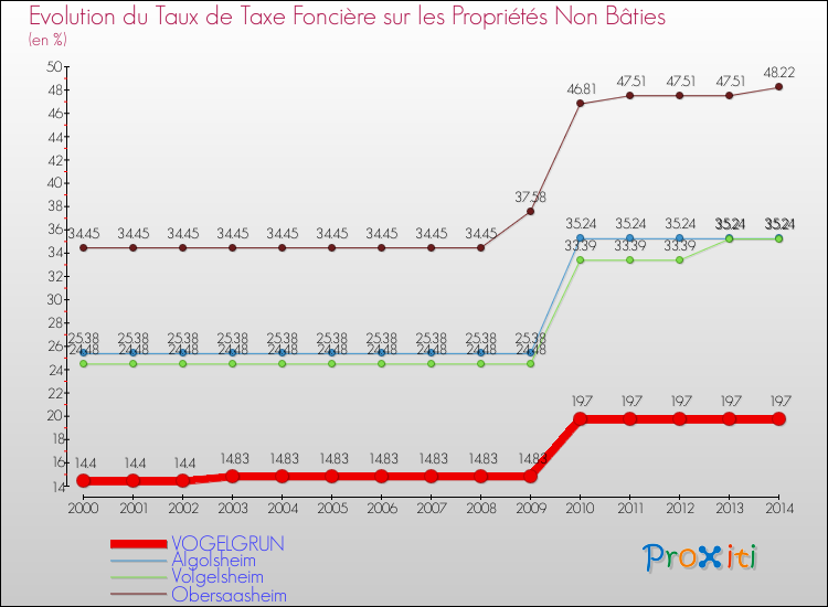 Evolution du taux de la taxe foncière sur les immeubles et terrains non batis pour VOGELGRUN et les communes proches de 2000 à 2014 Comparaison des taux de la taxe foncière sur les immeubles et terrains non batis pour VOGELGRUN et les communes voisines de 2000 à 2014