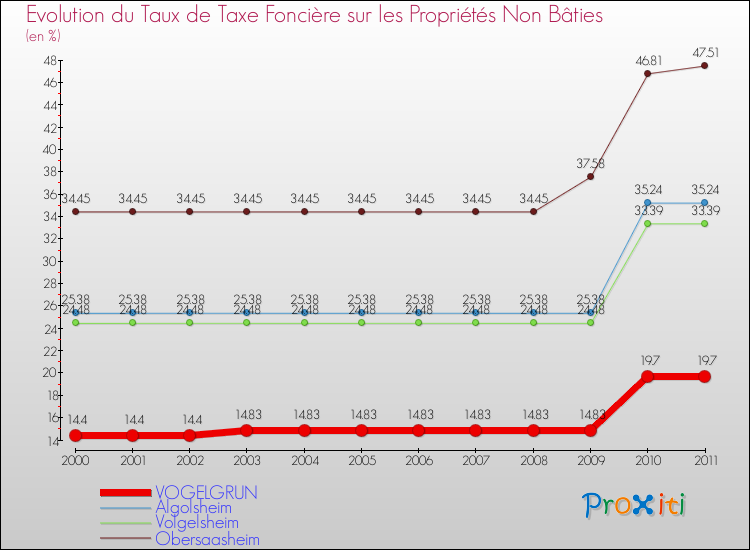 Evolution du taux de la taxe foncière sur les immeubles et terrains non batis pour VOGELGRUN et les communes proches Comparaison des taux de la taxe foncière sur les immeubles et terrains non batis pour VOGELGRUN et les communes voisines