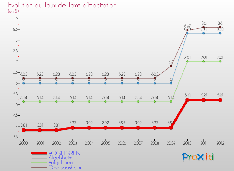 Evolution du taux de la taxe d'habitation pour VOGELGRUN et les communes proches Comparaison des taux de la taxe d'habitation pour VOGELGRUN et les communes voisines