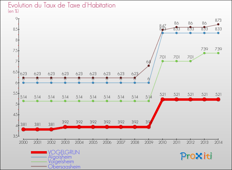 Evolution du taux de la taxe d'habitation pour VOGELGRUN et les communes proches de 2000 à 2014 Comparaison des taux de la taxe d'habitation pour VOGELGRUN et les communes voisines de 2000 à 2014