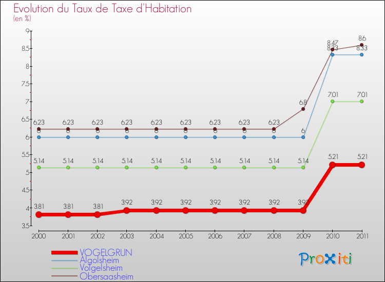 Evolution du taux de la taxe d'habitation pour VOGELGRUN et les communes proches Comparaison des taux de la taxe d'habitation pour VOGELGRUN et les communes voisines