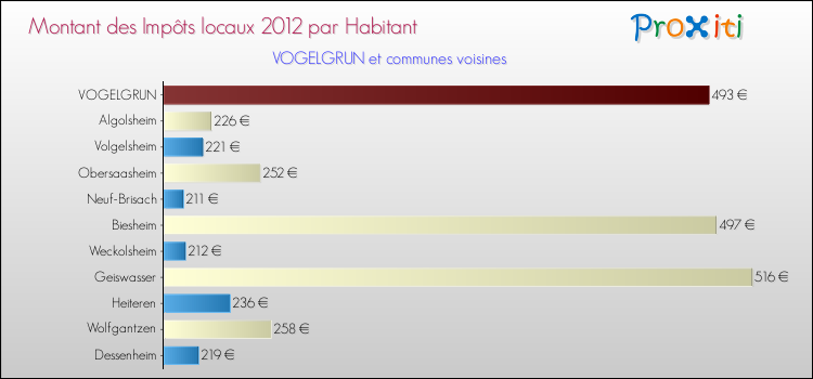 Montant des impôts locaux par Habitant pour VOGELGRUN et les communes proches Comparaison des impôts locaux par habitant pour VOGELGRUN et les communes voisines