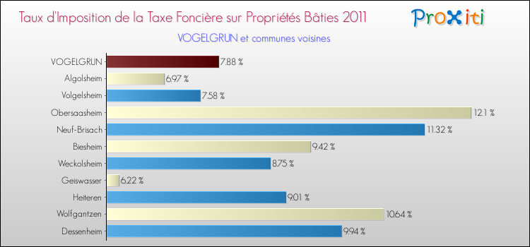 Taux d'imposition de la taxe foncière sur le bati 2011 pour VOGELGRUN et les communes proches Comparaison des taux d'imposition de la taxe foncière sur le bati 2011 pour VOGELGRUN et les communes voisines