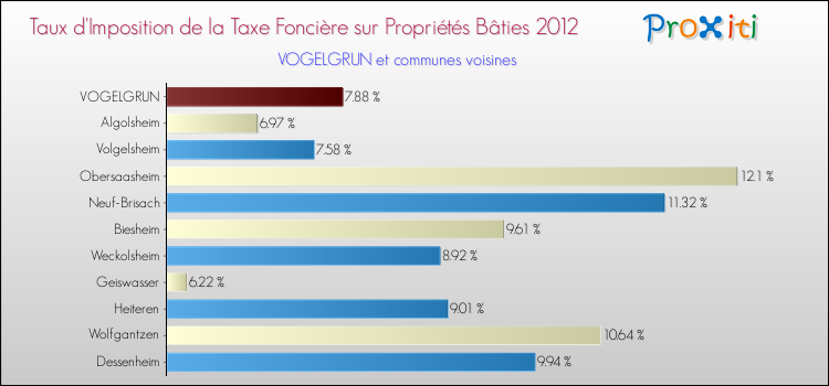 Taux d'imposition de la taxe foncière sur le bati 2012 pour VOGELGRUN et les communes proches Comparaison des taux d'imposition de la taxe foncière sur le bati 2012 pour VOGELGRUN et les communes voisines