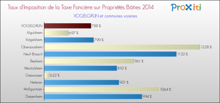 Taux d'imposition de la taxe foncière sur le bati 2014 pour VOGELGRUN et les communes proches Comparaison des taux d'imposition de la taxe foncière sur le bati 2014 pour VOGELGRUN et les communes voisines