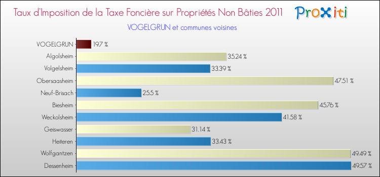 Taux d'imposition de la taxe foncière sur les immeubles et terrains non batis 2011 pour VOGELGRUN et les communes proches Comparaison des taux d'imposition de la taxe foncière sur les immeubles et terrains non batis 2011 pour VOGELGRUN et les communes voisines