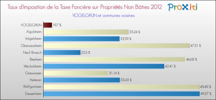 Taux d'imposition de la taxe foncière sur les immeubles et terrains non batis 2012 pour VOGELGRUN et les communes proches Comparaison des taux d'imposition de la taxe foncière sur les immeubles et terrains non batis 2012 pour VOGELGRUN et les communes voisines