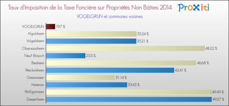 Taux d'imposition de la taxe foncière sur les immeubles et terrains non batis 2014 pour VOGELGRUN et les communes proches Comparaison des taux d'imposition de la taxe foncière sur les immeubles et terrains non batis 2014 pour VOGELGRUN et les communes voisines